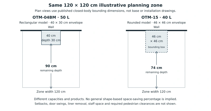 Plan views comparing published rectangular and rounded bin envelopes in the same illustrative 120 by 120 centimetre zone